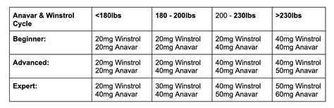 Winstrol and Anavar Cycle: (Optimal Dosage, Stack & Results).